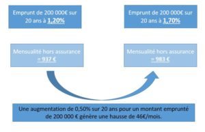 exemple-hausse-des-taux-sur-200ke-20-an-s0-50