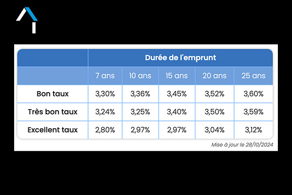 Taux immobiliers moyens octobre 2024